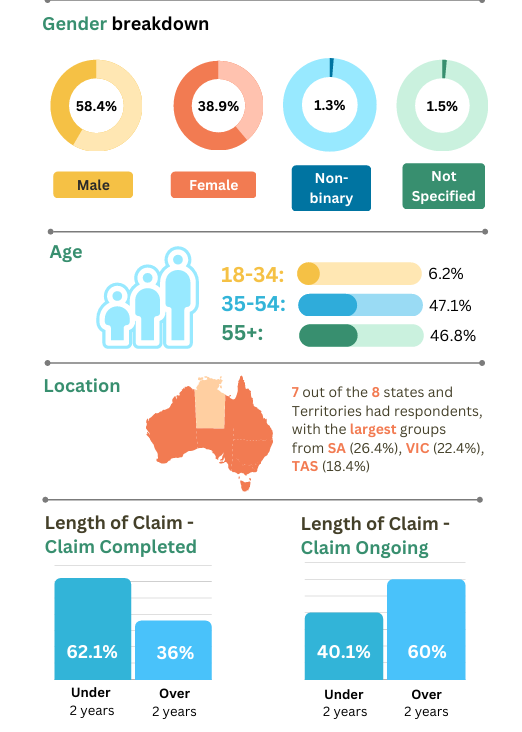 Workers' Voice Survey Demographics thumbnail